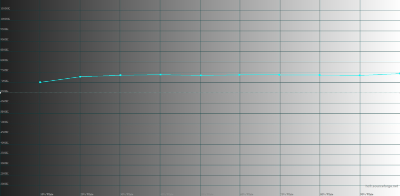  HONOR MagicPad 2, цветовая температура в «ярком» режиме. Голубая линия – показатели HONOR MagicPad 2, пунктирная – эталонная температура 