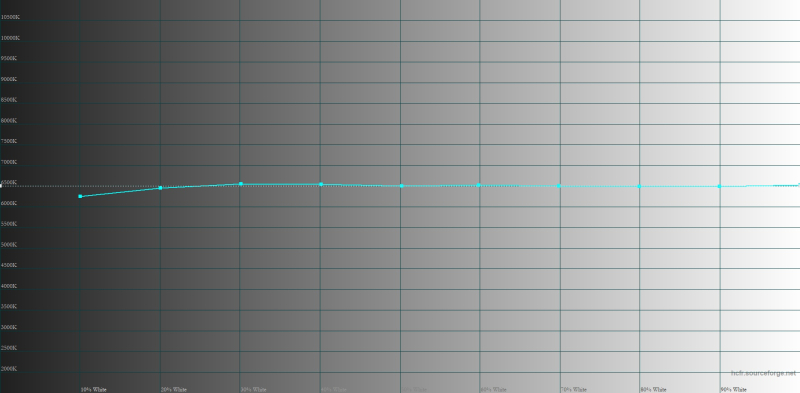  HONOR MagicPad 2, цветовая температура в «стандартном» режиме. Голубая линия – показатели HONOR MagicPad 2, пунктирная – эталонная температура 