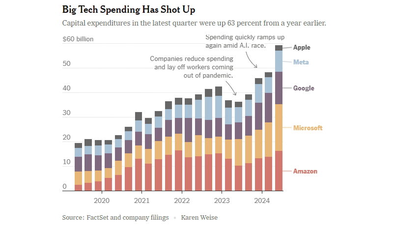  Капитальные затраты растут за счёт ИИ практически у всех ИТ-гигантов мира — кроме Apple, которая пока (благоразумно?) не развивает собственных систем такого рода (источник: New York Times) 