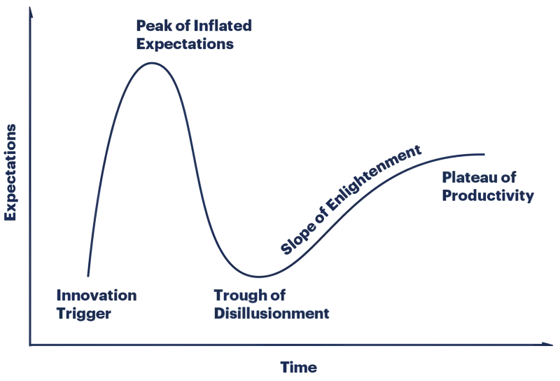  Классический цикл признания инноваций, Gartner hype cycle, как зависимость выраженных в условных единицах ожиданий (expectations), порождаемых новой технологией, от времени (источник: Gartner) 