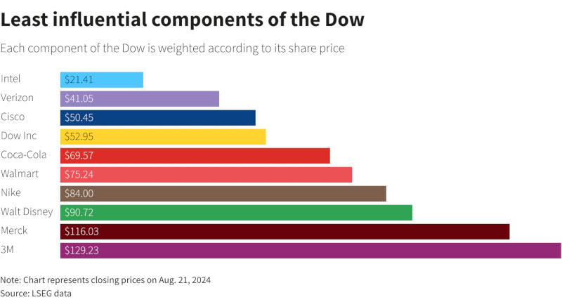  Самые дешёвые акции в индексе Dow Jones. Источник изображения: reuters.com 