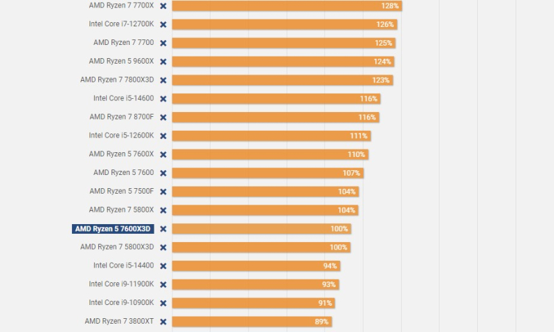     Desempenho em testes sintéticos (CineBench R23/R24, Handbrake, 7-Zip, V-Ray 6, Corona 10) 