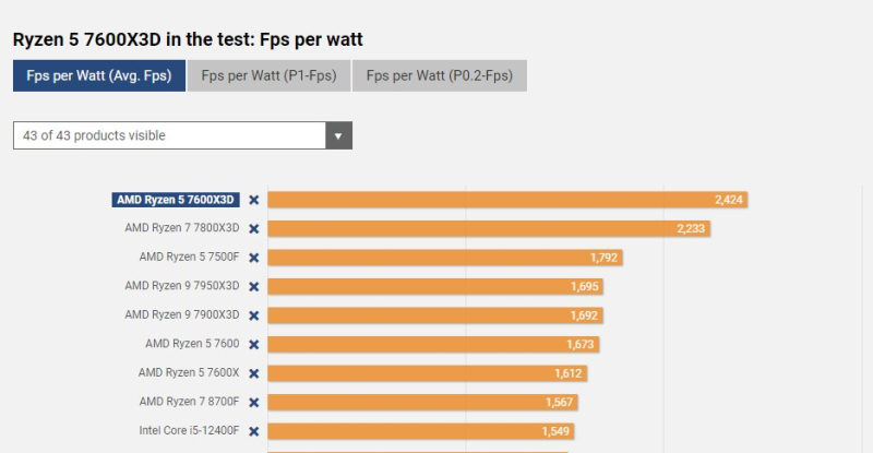     FPS por watt de consumo de energia 