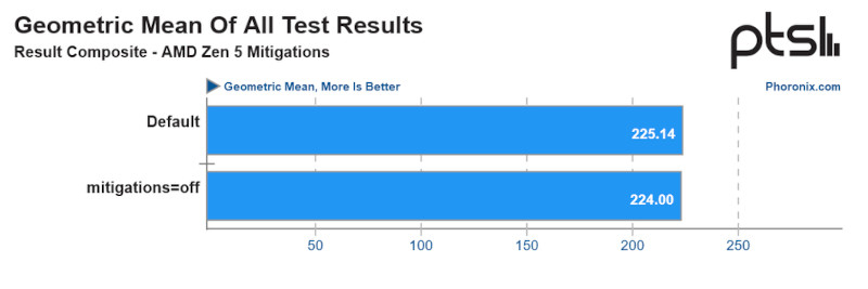  Cравнительный анализ производительности процессоров AMD Zen 5 с включёнными и отключёнными мерами безопасности (источник изображения: Phoronix, Tom’s Hardware) 