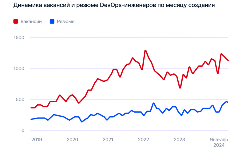  Источник изображений: devopsrussia.ru 