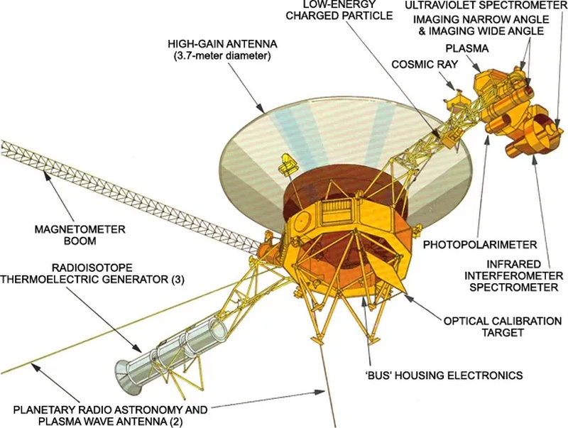  Основные исследовательские инструменты зондов Voyager 