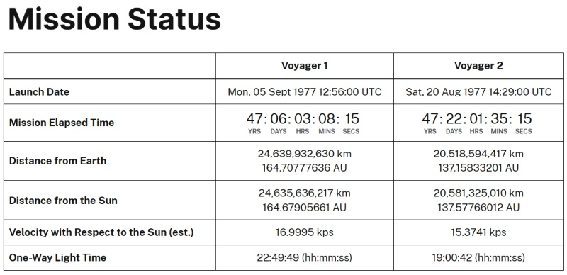  Статус миссии Voyager на 11 сентября 2024 года 