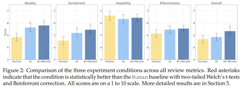  Сравнение оценок научных идей, предложенных людьми и ИИ, по пяти ключевым критериям: новизна, увлекательность, осуществимость, эффективность и общая оценка. Источник изображения: @ChengleiSi / X 