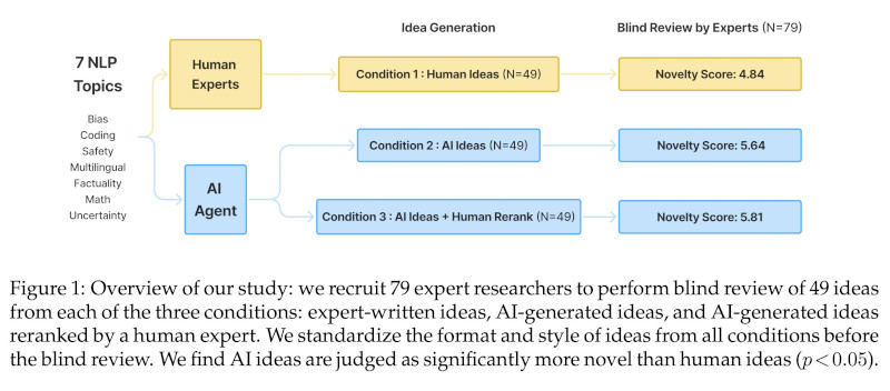  Сравнение новизны научных идей, предложенных людьми и ИИ, по трём условиям: идеи людей, идеи ИИ и идеи ИИ с доработкой человеком. Источник изображения: @ChengleiSi / X 