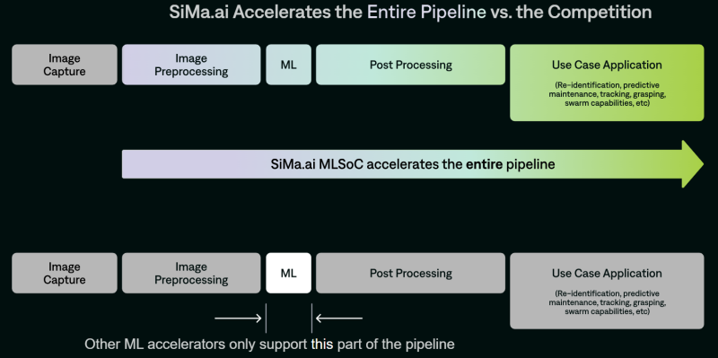  Источник изображения: SiMa.ai 