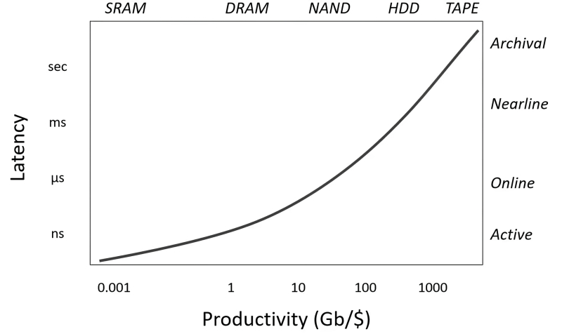  Разновидности физических реализаций компьютерной памяти (SRAM — оперативная, DRAM и далее — постоянная) в координатах «доступность в Гбайт/долл.» — «задержки при доступе (по логарифмической шкале)», а также применимость их для разных типов хранилищ данных: архивных, отложенного доступа, онлайновых, постоянно активных (источник: IMEC) 