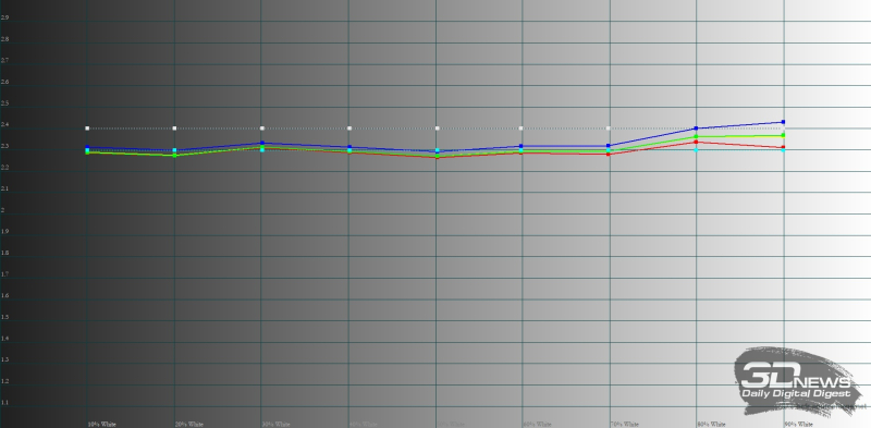  Infinix ZERO 40 5G, гамма в режиме «Яркий». Желтая линия – показатели Infinix ZERO 40 5G, пунктирная – эталонная гамма 
