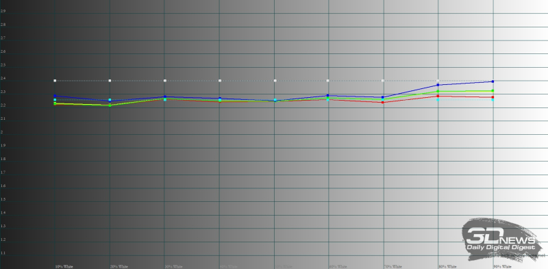  Infinix ZERO 40 5G, гамма в режиме «Оригинальный цвет». Желтая линия – показатели Infinix ZERO 40 5G, пунктирная – эталонная гамма 