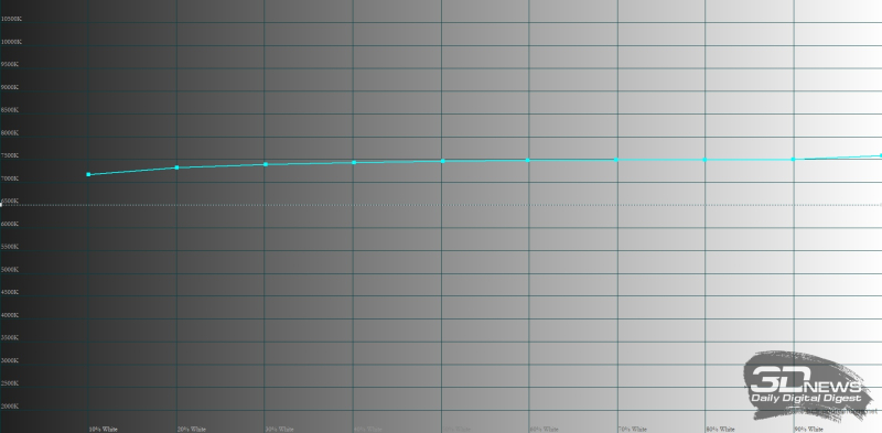  Infinix ZERO 40 5G, цветовая температура в режиме «Яркий». Голубая линия – показатели Infinix ZERO 40 5G, пунктирная – эталонная температура 