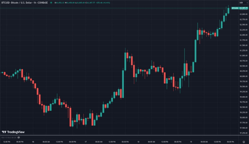  Источник изображения: TradingView 