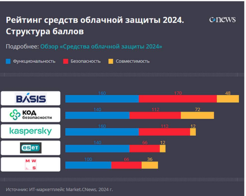  Источник изображения: «Базис» / CNews 