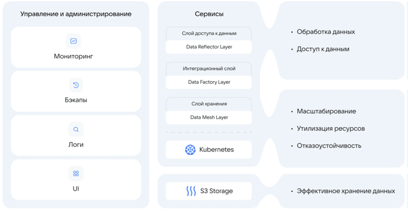  Функциональная архитектура VK Data Platform 