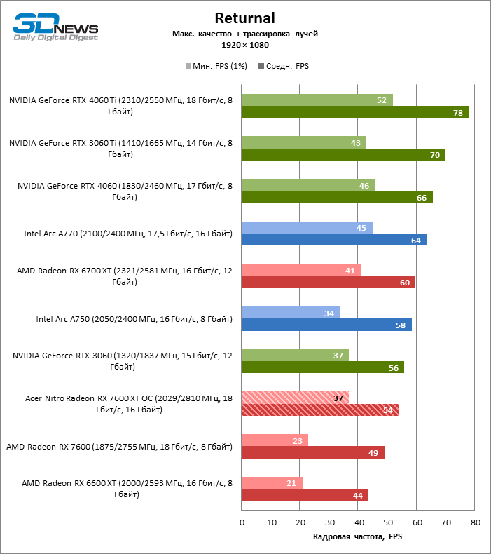 7600 xt тесты. 6800xt vs 3070ti. Rtx 4060 laptop. 7600 xt тесты. 7600 xt тесты.