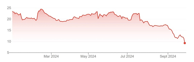  Стоимость акций Ubisoft с начала 2024 года (источник изображения: Google Finance) 