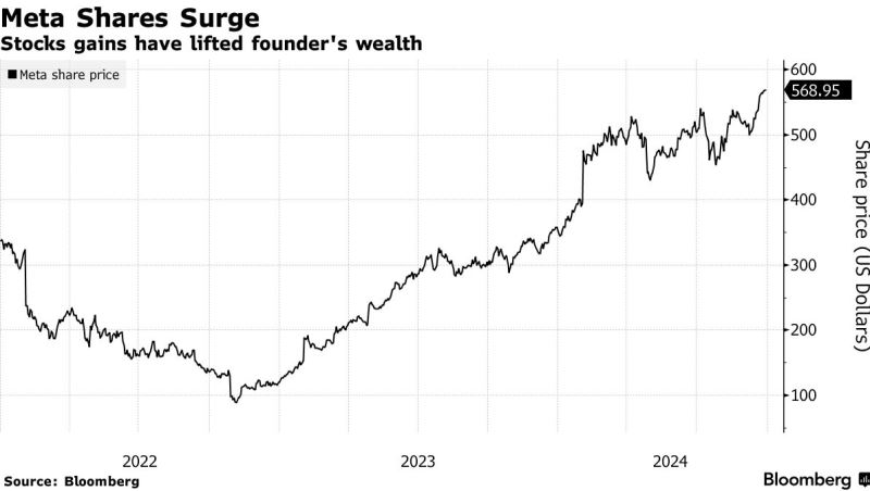  График изменения курса акций *** / Источник изображения: Bloomberg 