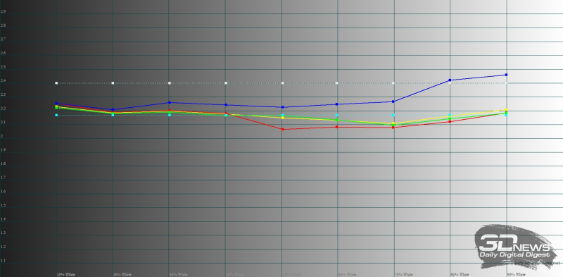  TECNO PHANTOM V Fold2, гамма внутреннего экрана в режиме «Оригинальный цвет». Желтая линия – показатели TECNO PHANTOM V Fold2, пунктирная – эталонная гамма 