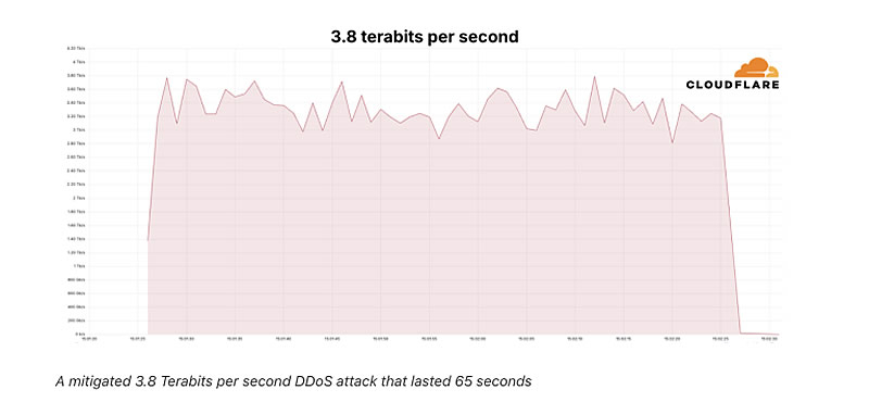 Cloudflare отразила рекордную DDoS-атаку интенсивностью 3,8 Тбит/с — её устроили роутеры Asus и MikroTik