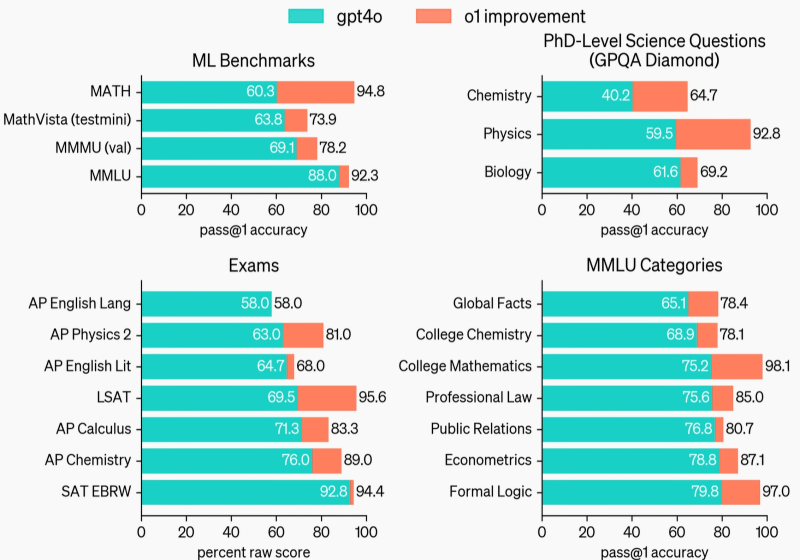  Наглядная демонстрация того, насколько модель o1 превосходит GPT-4o в различных специализированных бенчмарках (источник: OpenAI) 