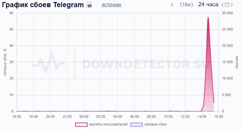  Источник изображения: downdetector.su 