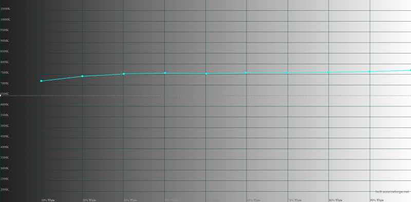  TECNO CAMON 30s Pro, цветовая температура в режиме « Яркие цвета». Голубая линия – показатели TECNO CAMON 30s Pro, пунктирная – эталонная температура 
