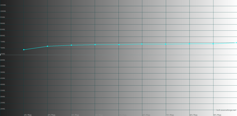 TECNO CAMON 30s Pro, цветовая температура в режиме «Оригинальный цвет». Голубая линия – показатели TECNO CAMON 30s Pro, пунктирная – эталонная температура 