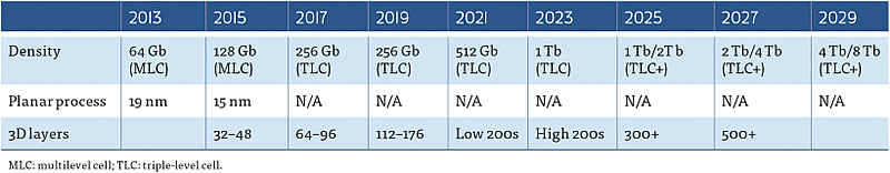 К 2029 году ёмкость потребительских SSD вырастет до 32 Тбайт