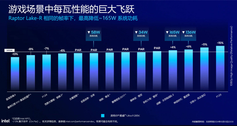  Core Ultra 9 285K против Raptor Lake Refresh. Источник изображения: X/@wnxod/Intel 