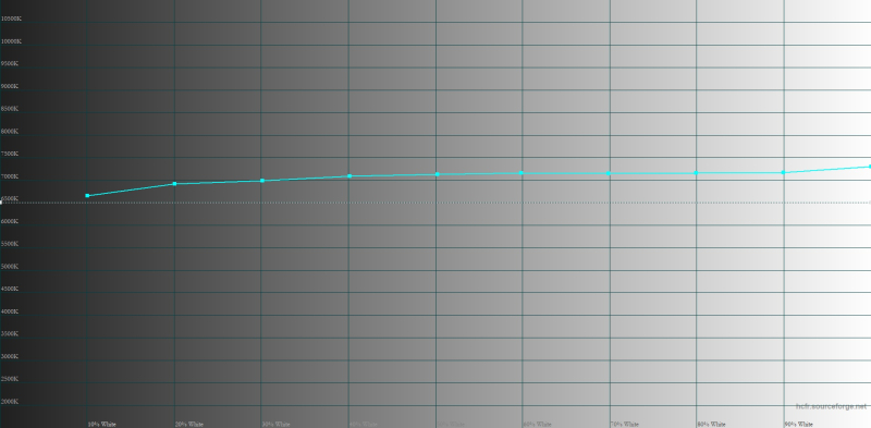  Xiaomi 14T Pro, цветовая температура в ярком режиме. Голубая линия – показатели Xiaomi 14T Pro, пунктирная – эталонная температура 