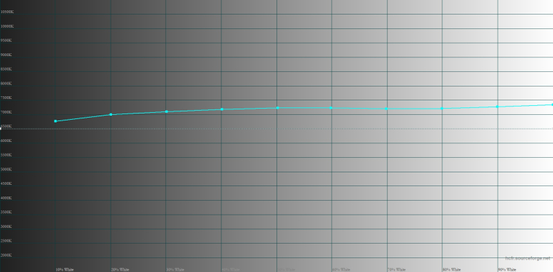  Xiaomi 14T Pro, цветовая температура в режиме «Исходные цвета». Голубая линия – показатели Xiaomi 14T Pro, пунктирная – эталонная температура 