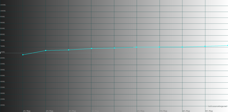  Xiaomi 14T Pro, цветовая температура в стандартном режиме. Голубая линия – показатели Xiaomi 14T Pro, пунктирная – эталонная температура 