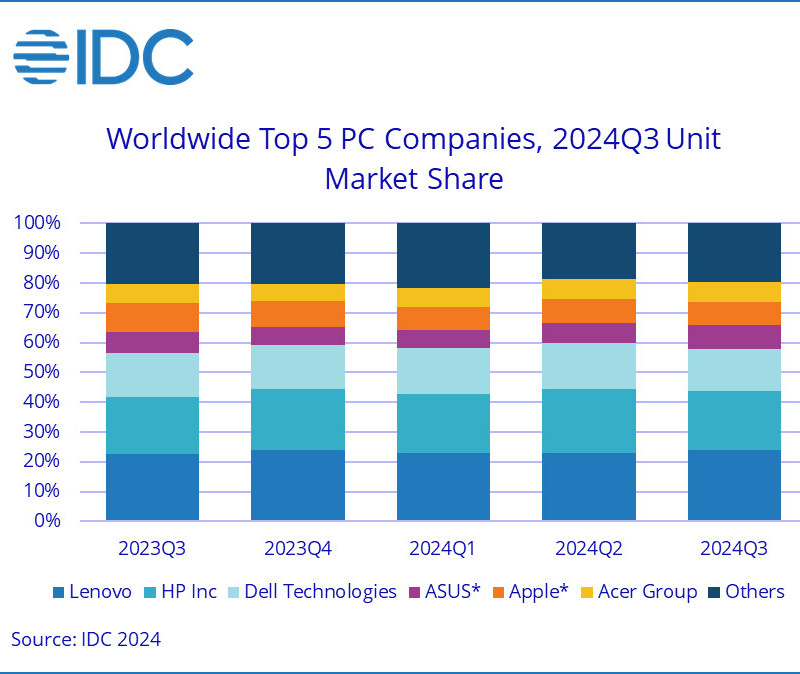  Доля рынка Топ-5 производителей ПК в мире, III квартал 2024 года. Источник изображения: IDC 