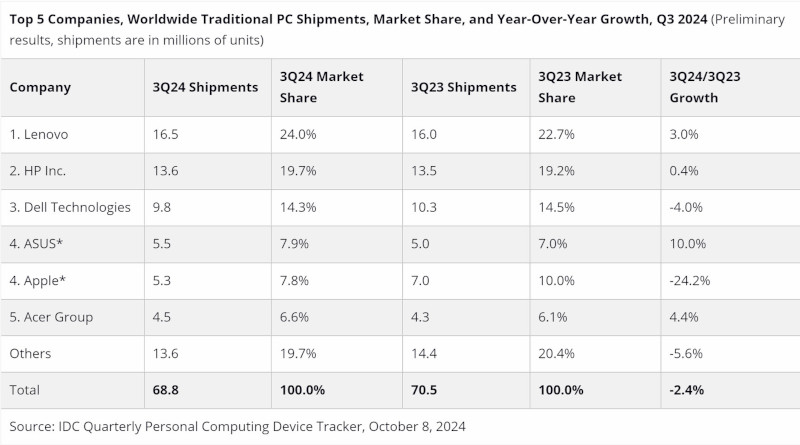  Мировые поставки и доля рынка Топ-5 производителей ПК в III квартале 2024 года. Источник изображения: IDC 