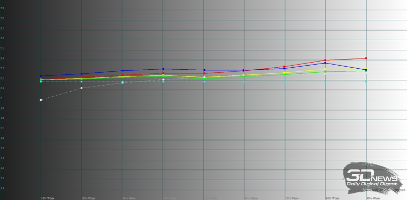  HUAWEI MatePad 12 X PaperMatte, гамма в режиме обычной цветопередачи. Желтая линия – показатели HUAWEI MatePad 12 X PaperMatte, пунктирная – эталонная гамма 