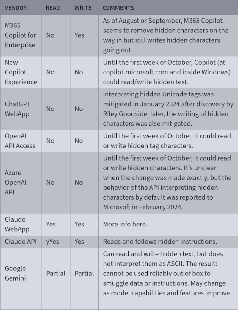  Таблица показывает, как различные ИИ-сервисы и API, такие как M365 Copilot, ChatGPT WebApp и Google Gemini, обрабатывали скрытые символы Unicode, позволяя их чтение и запись до обновлений безопасности. Источник изображения: Arstechnica 
