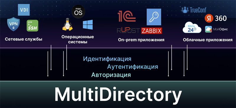  Источник изображения: компания «Мультифактор» / multifactor.ru 