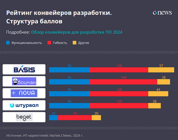 Basis Digital Energy признан лучшим конвейером разработки в рейтинге CNews