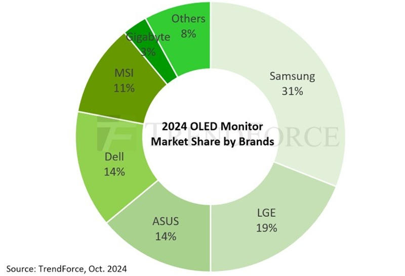    OLED-:    181%   