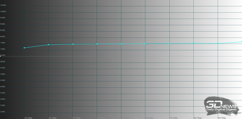  Infinix ZERO Flip, цветовая температура в режиме «Оригинальный цвет». Голубая линия – показатели Infinix ZERO Flip, пунктирная – эталонная температура 
