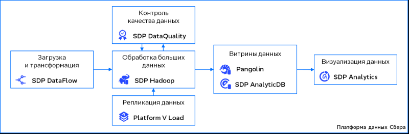 Сбербанк полностью перевёл хранилища данных на собственное решение SberData Platform