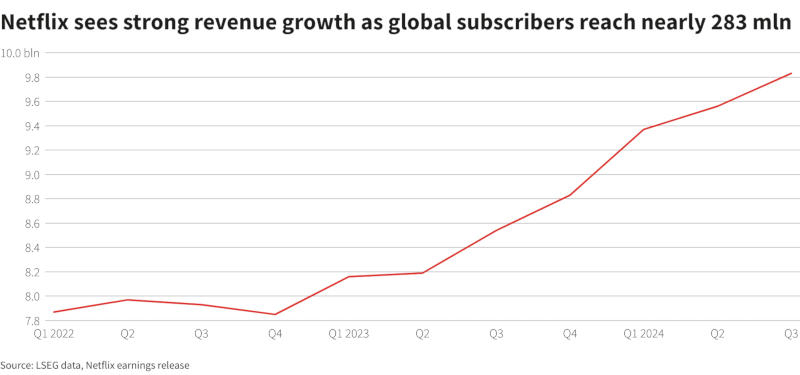  Выручка Netflix демонстрирует твёрдый рост. Источник изображения: reuters.com 