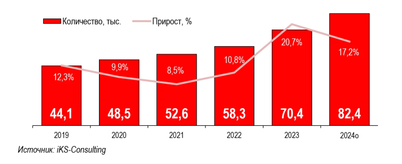  Динамика роста количества стойко-мест в РФ, тыс. ед. (Источник здесь и далее: iKS-Consulting) 