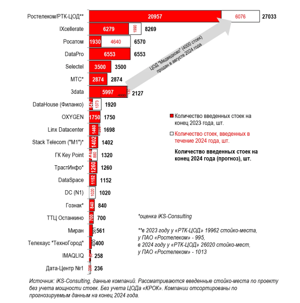  ТОП поставщиков услуг ЦОД в РФ по количеству стойко-мест (итог 2023 года и прогноз на 2024 год) 
