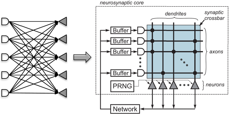  Слева — математическая модель полносвязной нейросети; справа — схема её реализации в отдельном нейросинаптическом ядре чипа IBM TrueNorth посредством довольно простой ячеистой сети «дендритов» и «аксонов», избранные точки пересечения которых формируют синаптические связи (источник: IEEE) 
