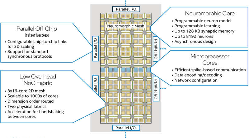  Архитектура единичного нейроморфного чипа Loihi 2 (источник: Intel) 