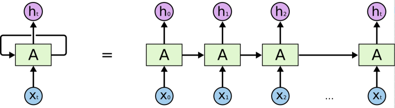  Самый общий принцип функционирования RNN: слева — принципиальная диаграмма работы такой сети с петлёй передачи данных о состоянии прежней итерации очередной; справа — представление рекуррентной сети в виде цепочки FNN, последовательно исполняющих одну и ту же задачу, но с передачей информации о состоянии прежней итерации последующей (источник: Wikimedia Commons) 